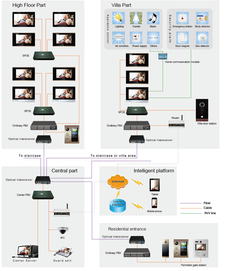 hệ thống liên lạc nội bộ video kỹ thuật số